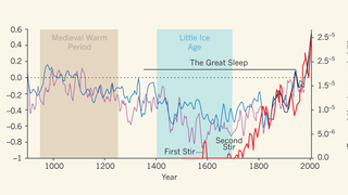 Climate change implicated in dragon reemergence